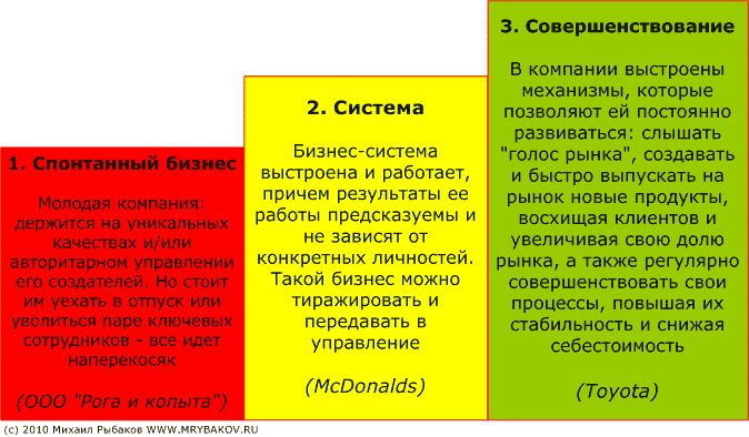 Уровни зрелости бизнеса (с) Михаил Рыбаков WWW.MRYBAKOV.RU